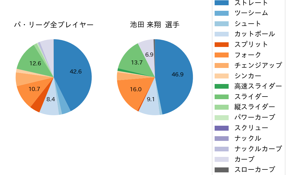 池田 来翔の球種割合(2025年9月)