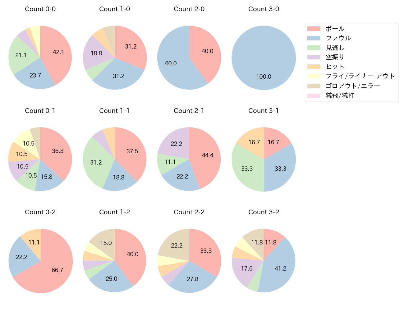 池田 来翔の球数分布(2025年9月)