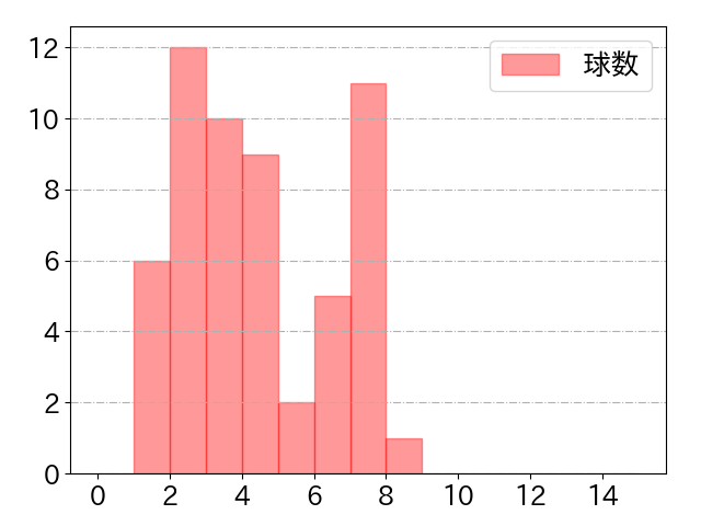 上田 希由翔の球数分布(2025年9月)