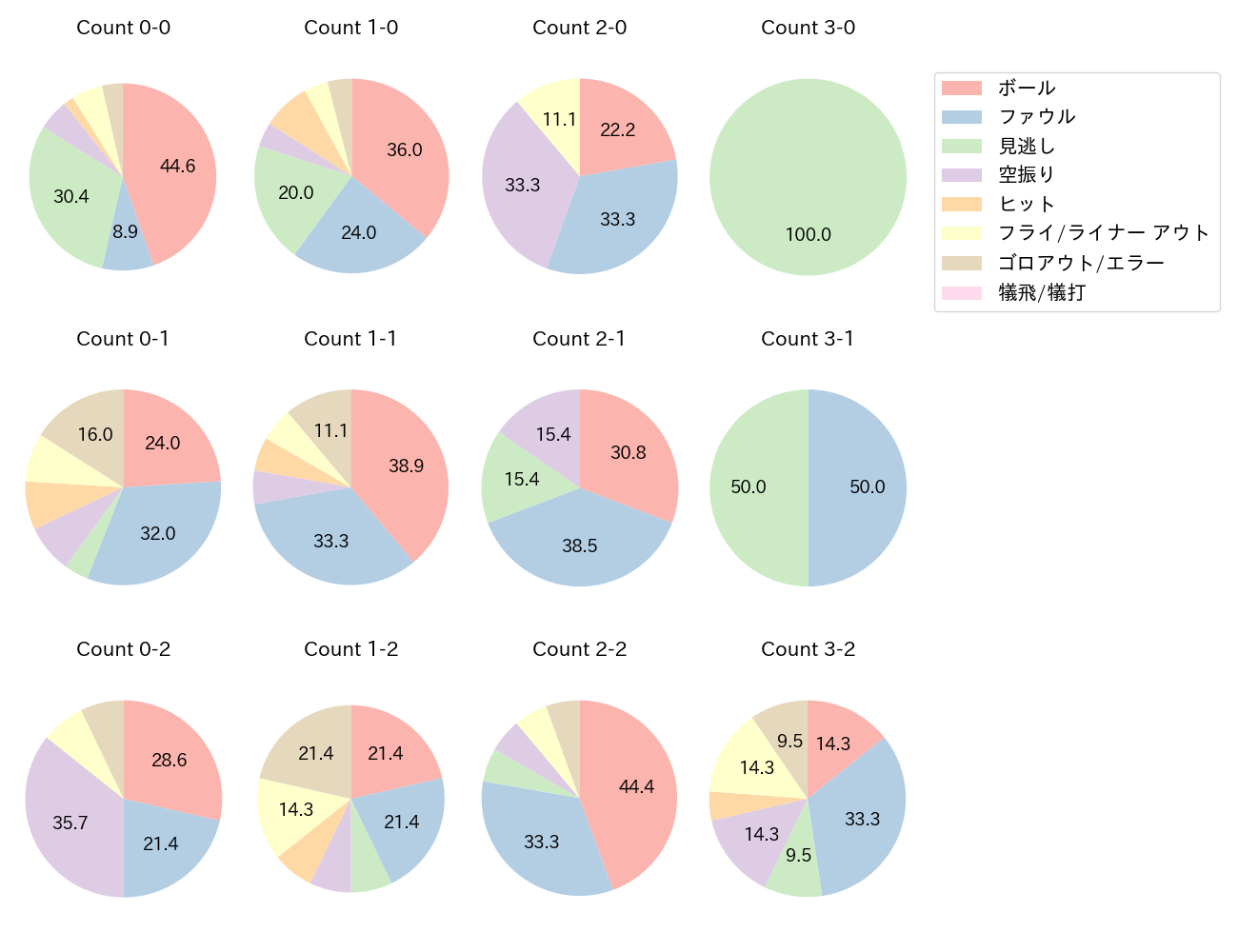 上田 希由翔の球数分布(2025年9月)