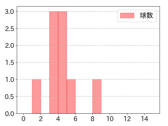 松川 虎生の球数分布(2025年9月)