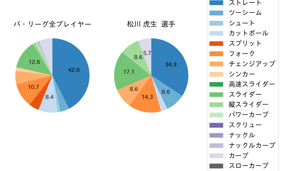 松川 虎生の球種割合(2025年9月)