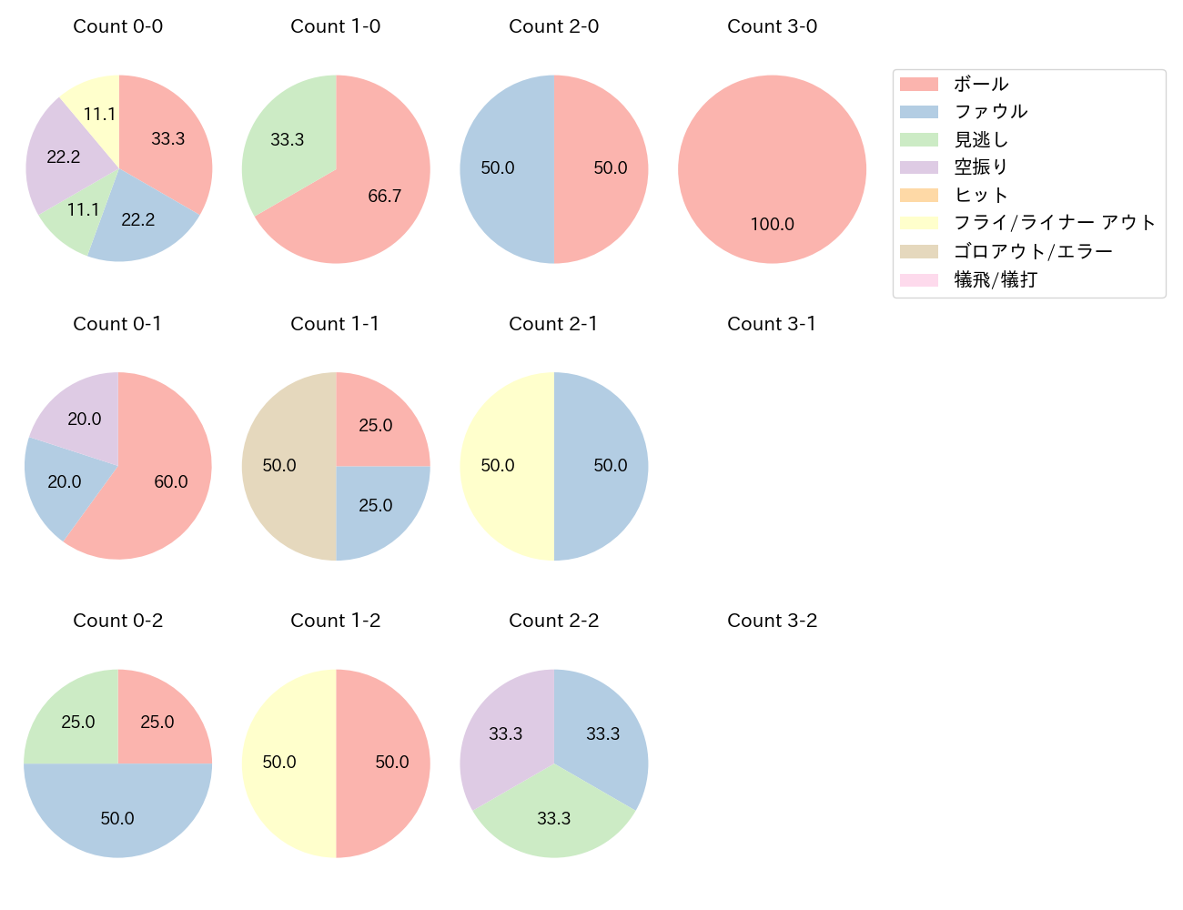 松川 虎生の球数分布(2025年9月)
