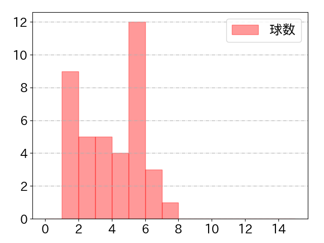 岡 大海の球数分布(2025年9月)