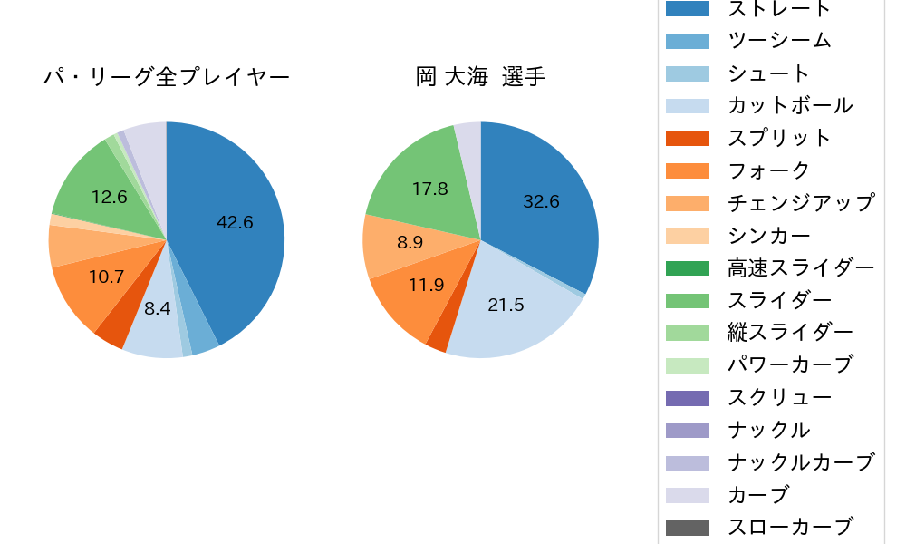 岡 大海の球種割合(2025年9月)