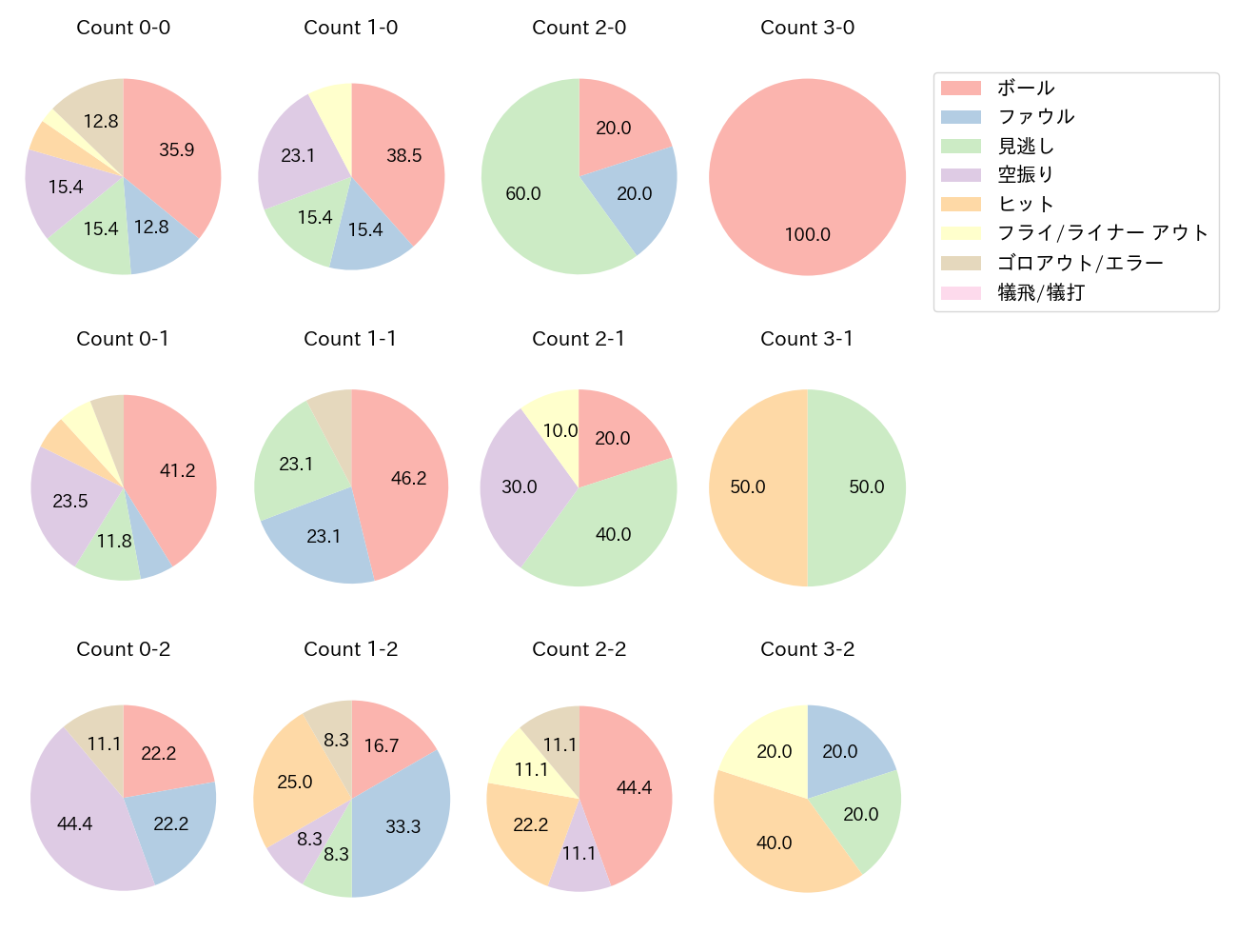 岡 大海の球数分布(2025年9月)