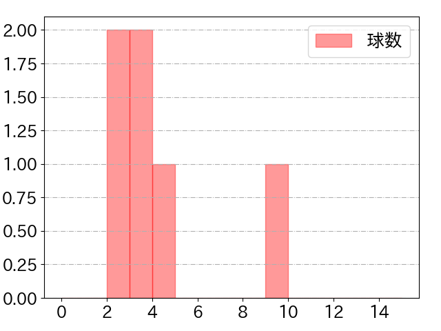 田村 龍弘の球数分布(2025年9月)