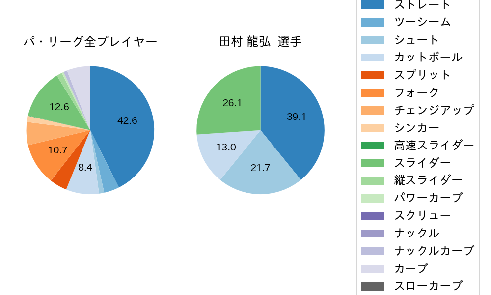 田村 龍弘の球種割合(2025年9月)