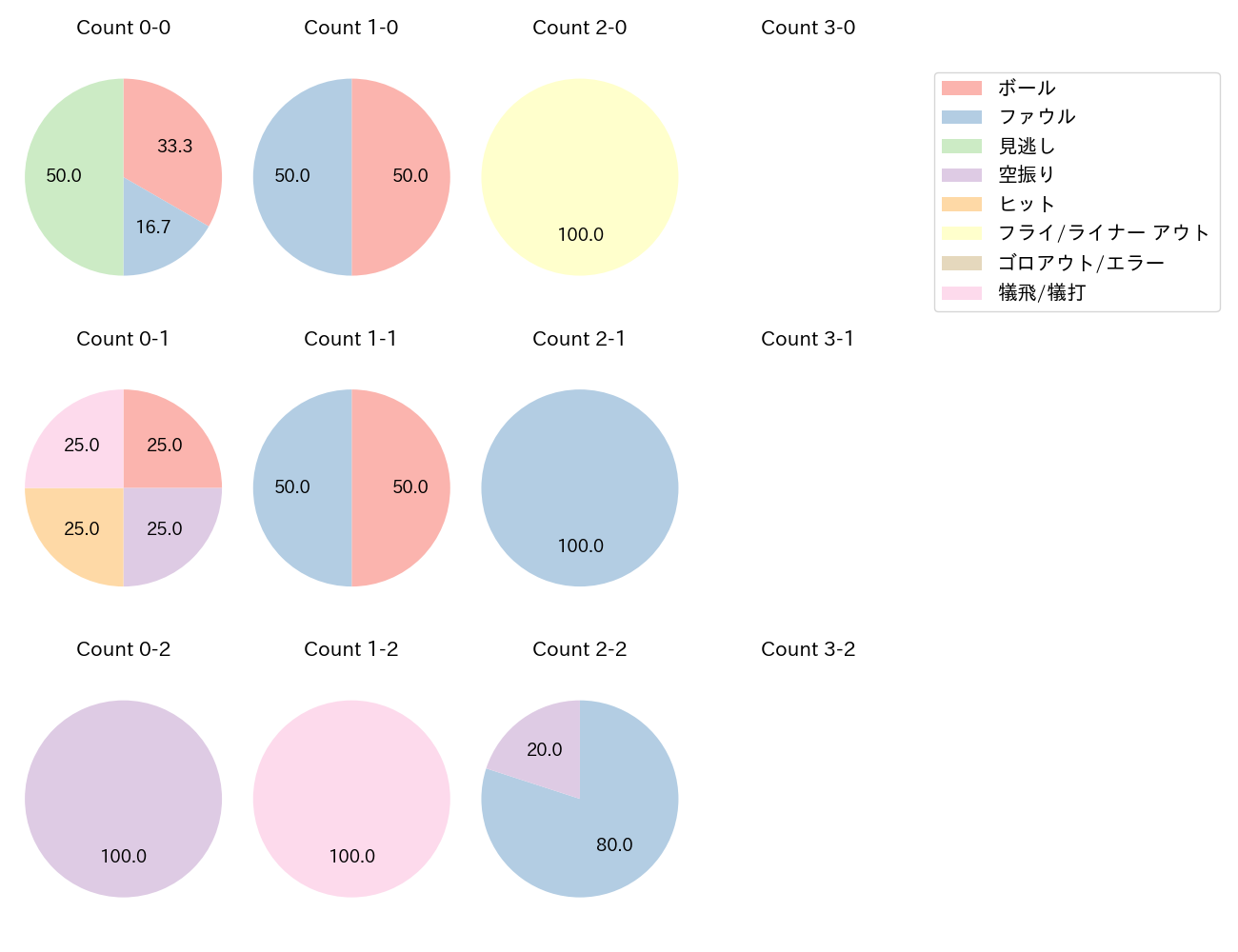 田村 龍弘の球数分布(2025年9月)