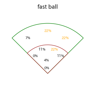 佐藤 都志也のインプレー打撃方向(ストレート)(2025年9月)