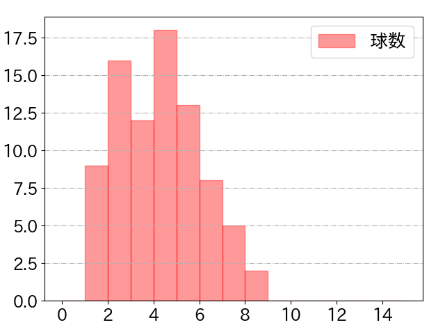 佐藤 都志也の球数分布(2025年9月)