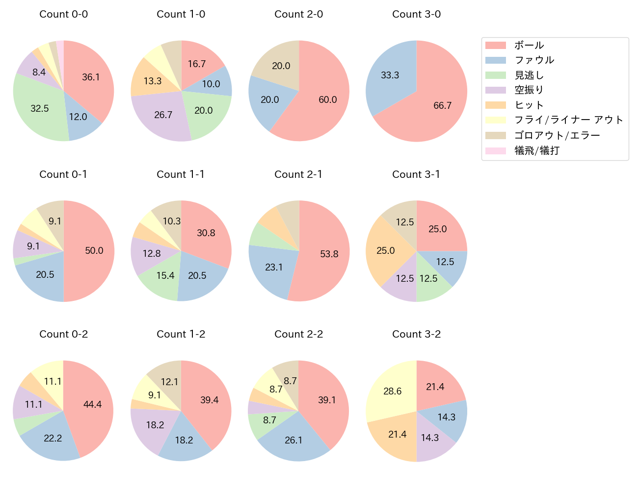 佐藤 都志也の球数分布(2025年9月)