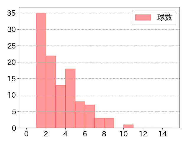 髙部 瑛斗の球数分布(2025年9月)