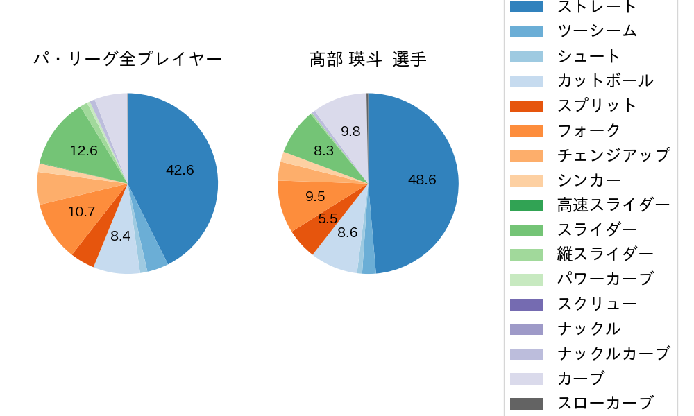 髙部 瑛斗の球種割合(2025年9月)