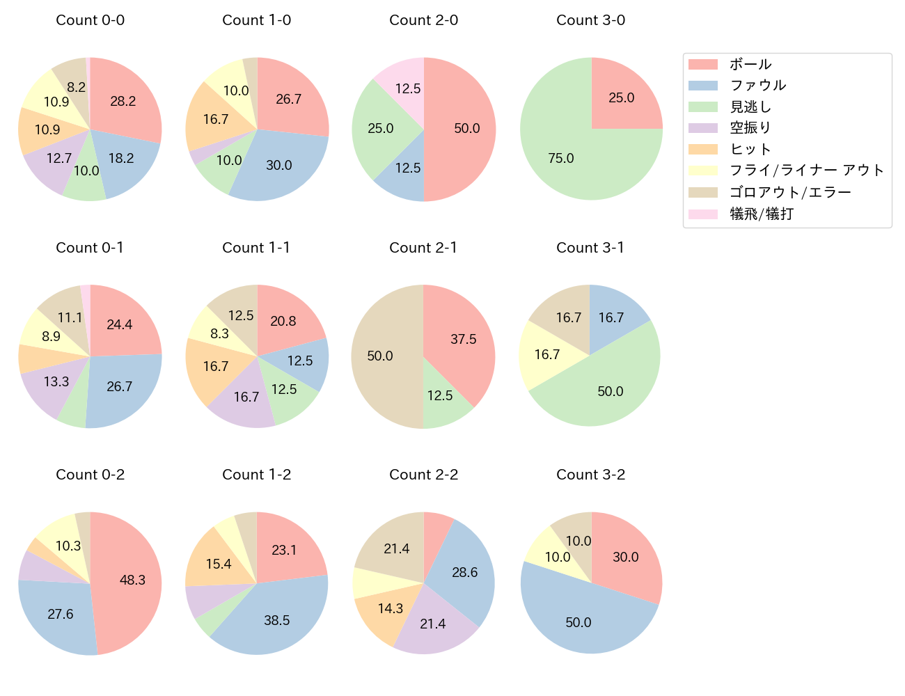 髙部 瑛斗の球数分布(2025年9月)