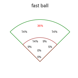 友杉 篤輝のインプレー打撃方向(ストレート)(2025年9月)