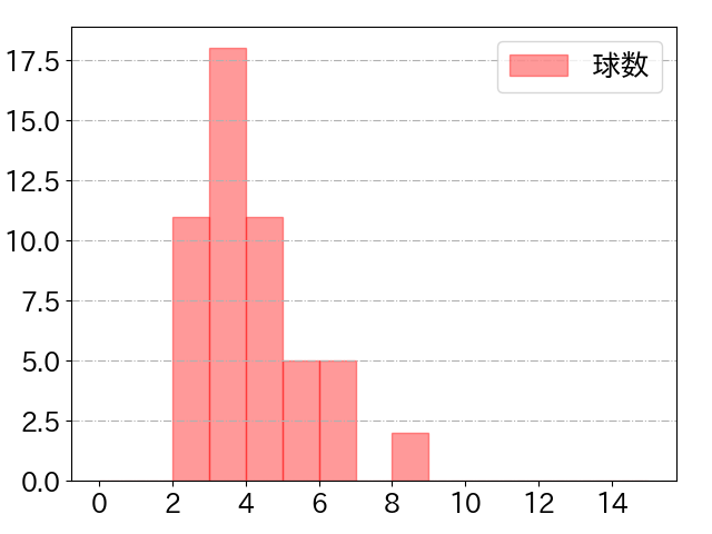 友杉 篤輝の球数分布(2025年9月)