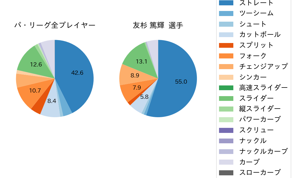 友杉 篤輝の球種割合(2025年9月)