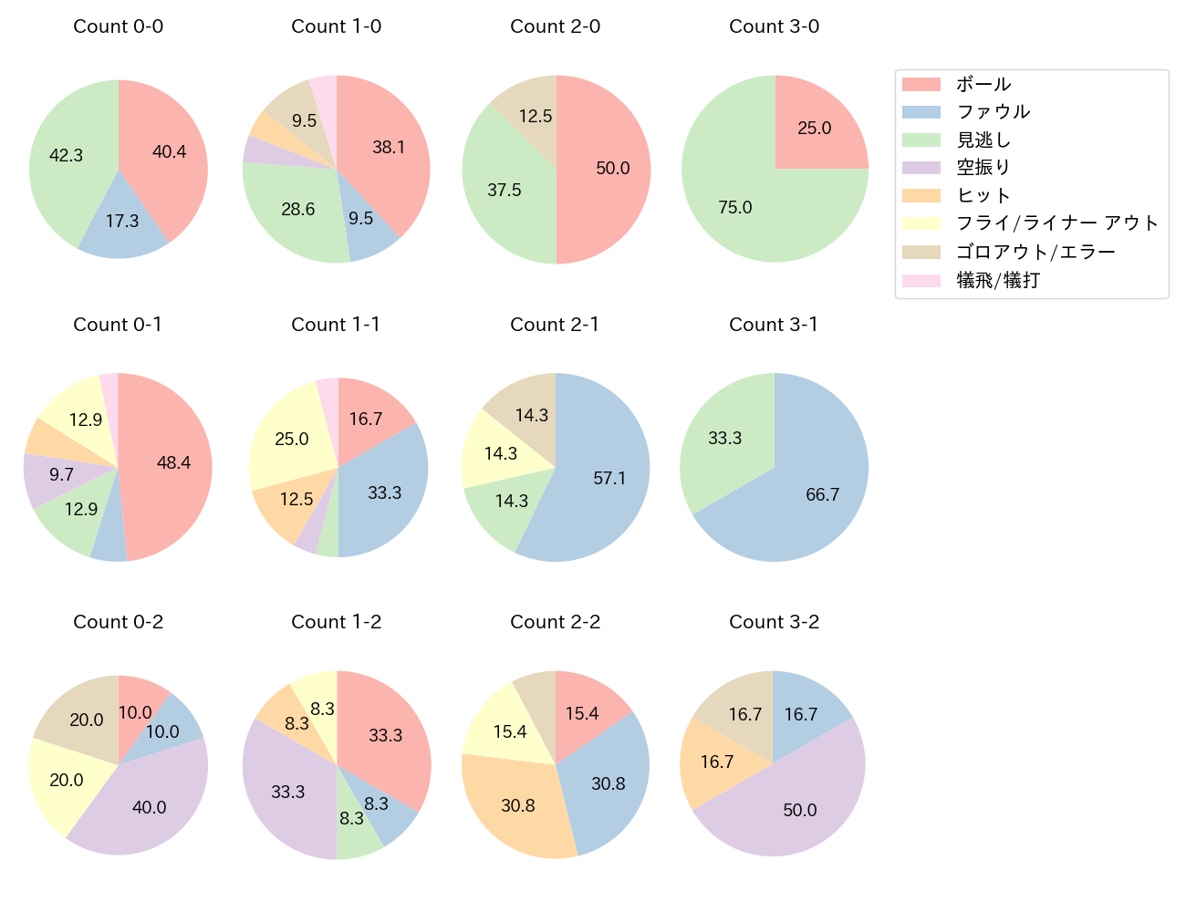 友杉 篤輝の球数分布(2025年9月)