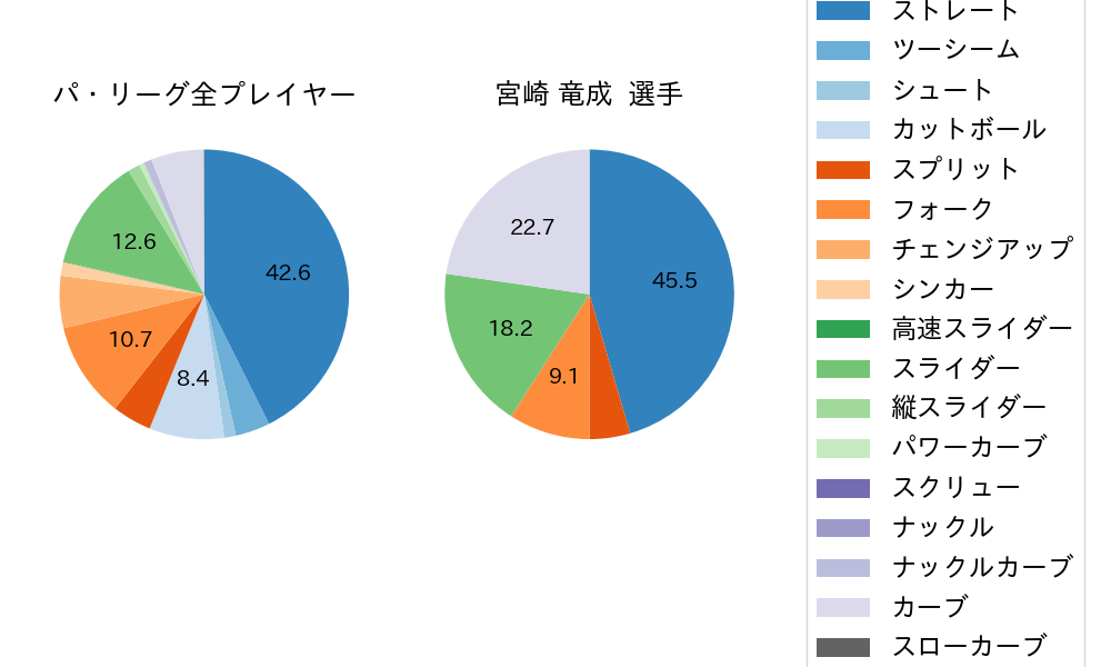 宮崎 竜成の球種割合(2025年9月)