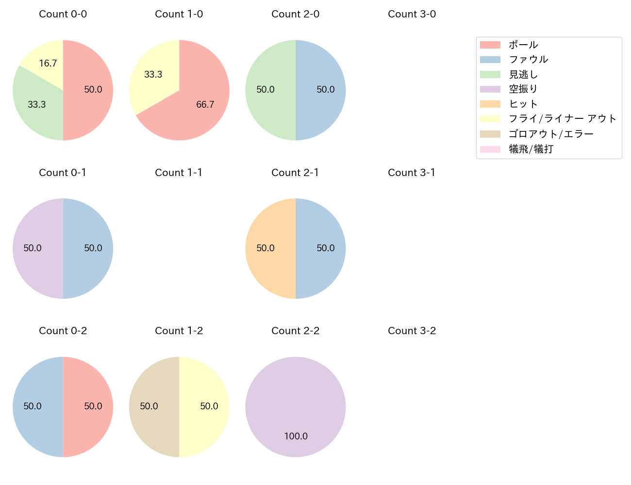 宮崎 竜成の球数分布(2025年9月)