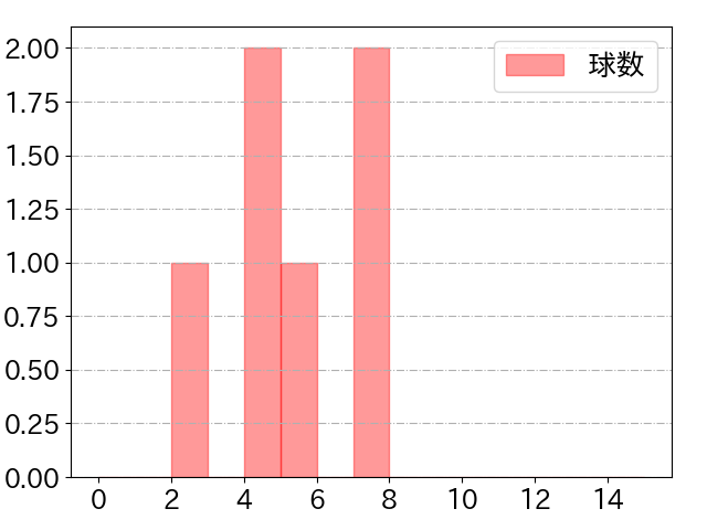 植田 将太の球数分布(2025年9月)
