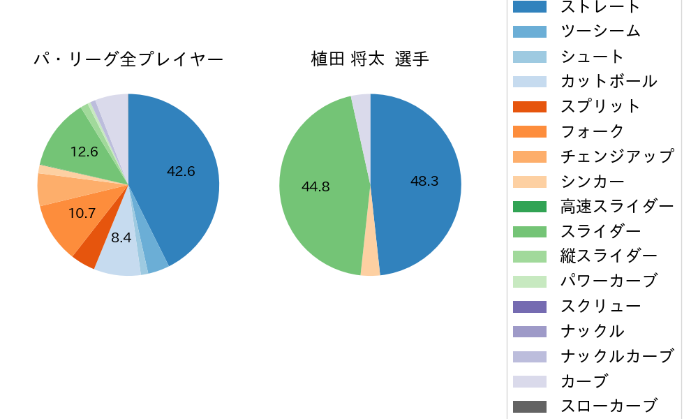 植田 将太の球種割合(2025年9月)
