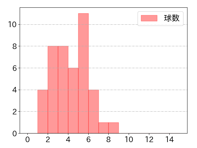 安田 尚憲の球数分布(2025年9月)