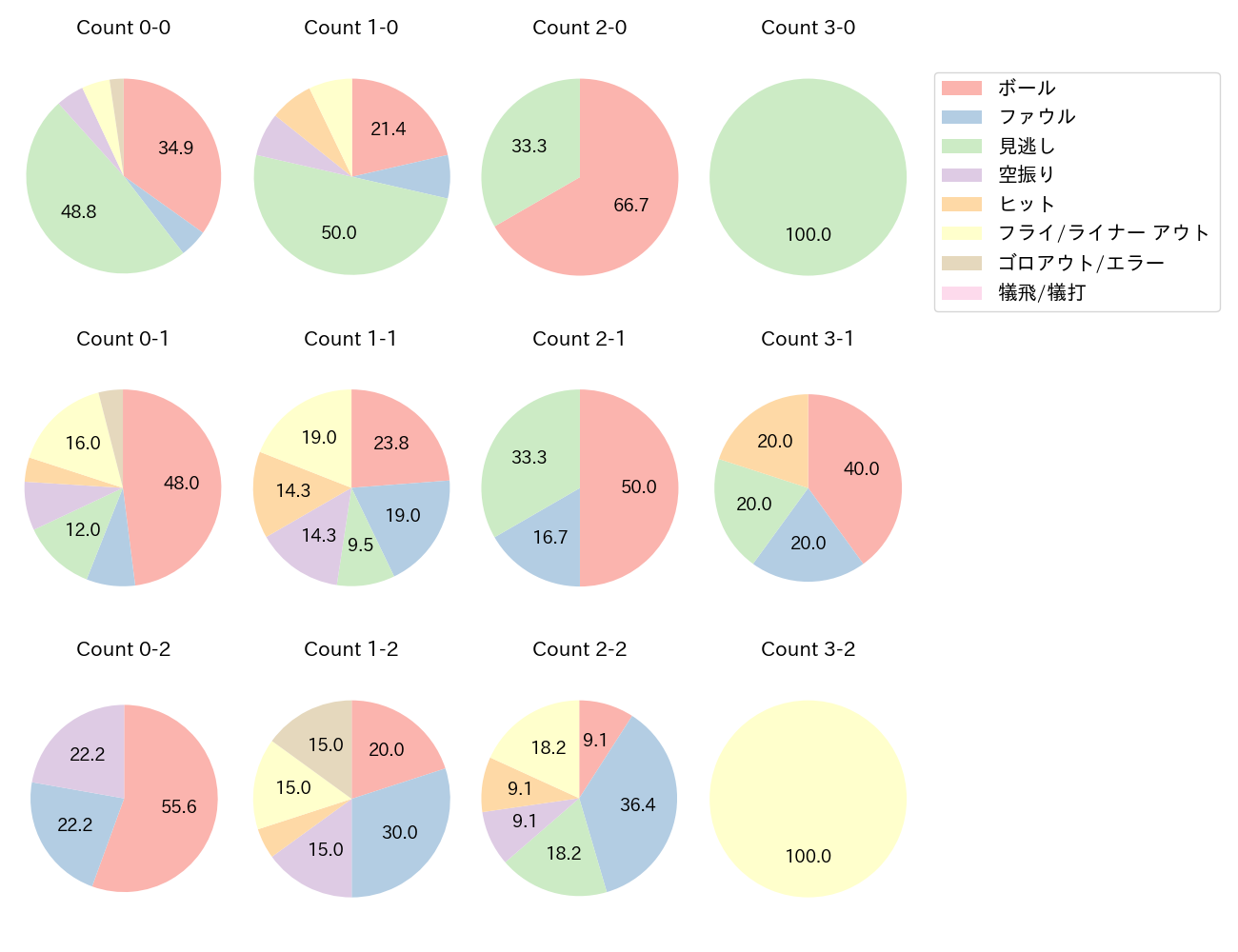 安田 尚憲の球数分布(2025年9月)