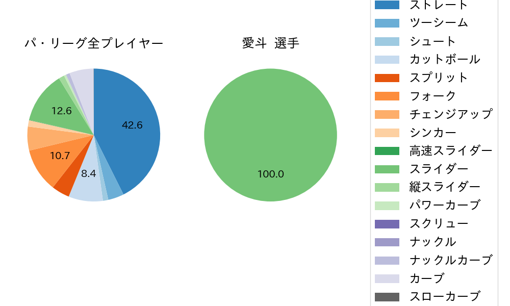 愛斗の球種割合(2025年9月)