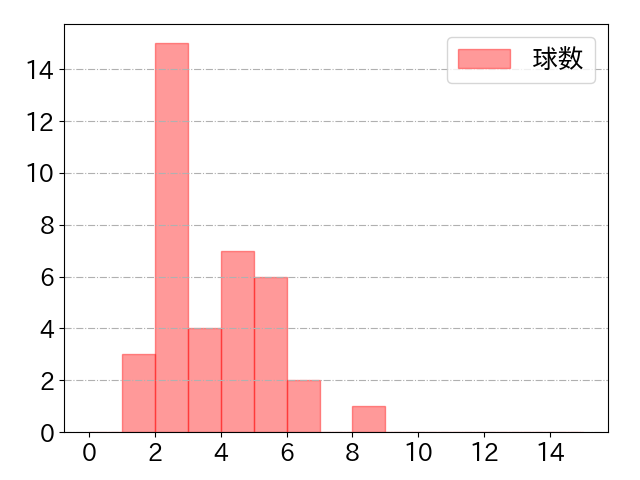 山口 航輝の球数分布(2025年9月)