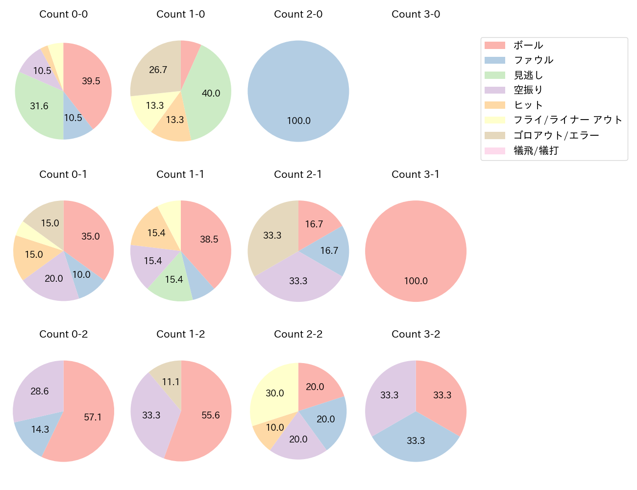 山口 航輝の球数分布(2025年9月)