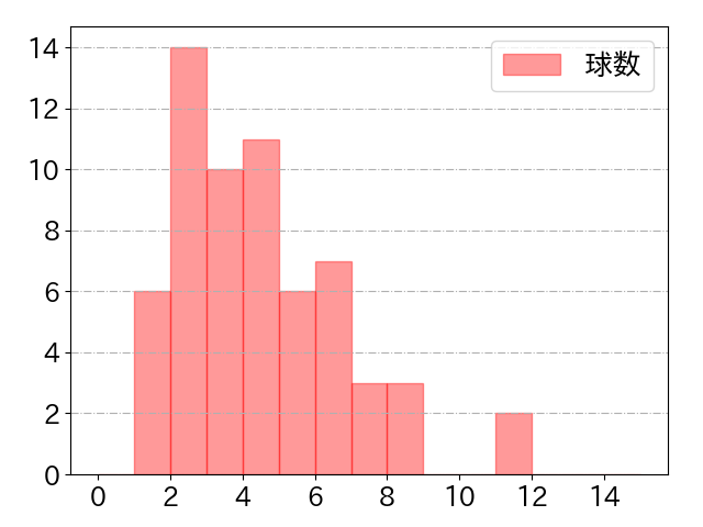小川 龍成の球数分布(2025年9月)
