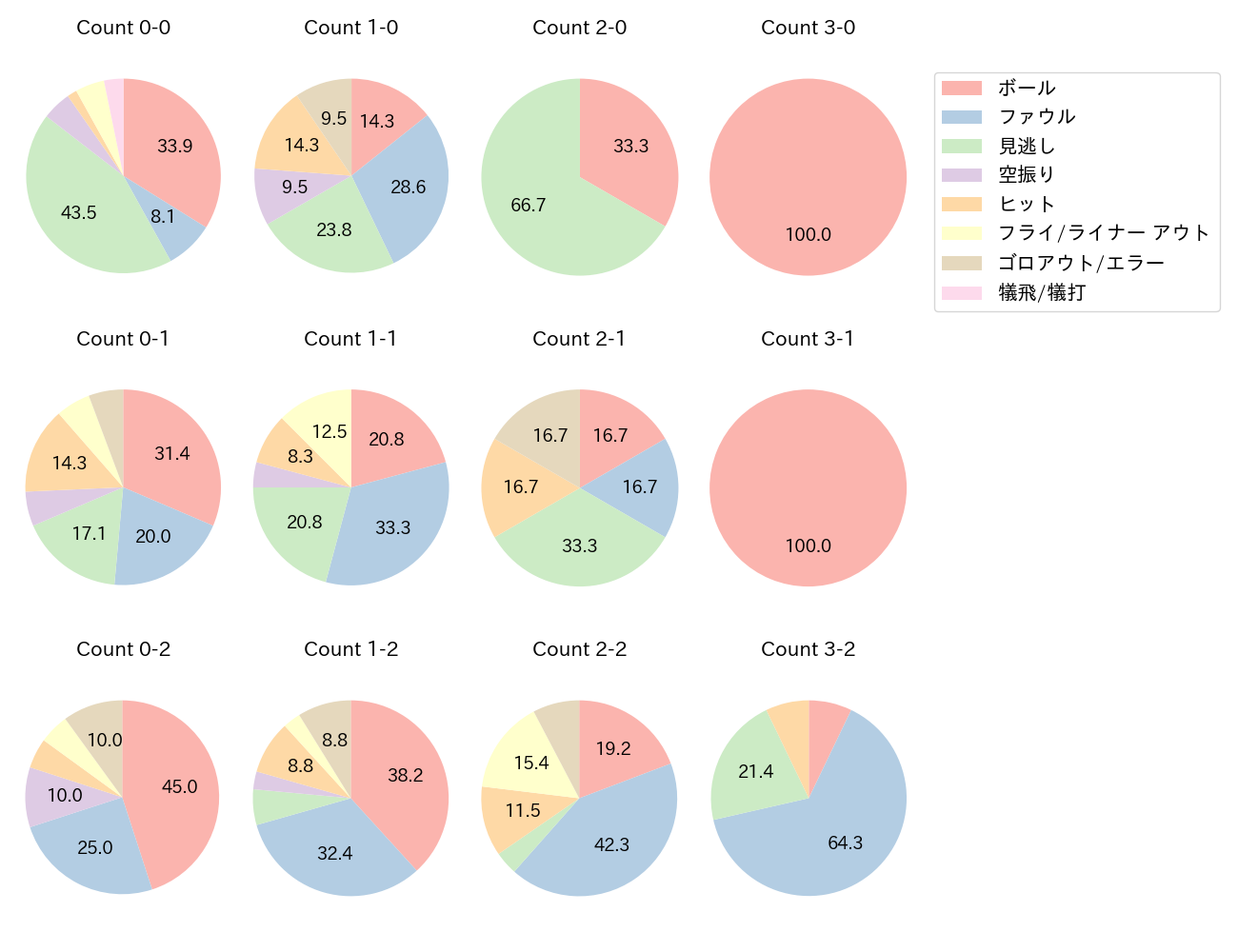小川 龍成の球数分布(2025年9月)