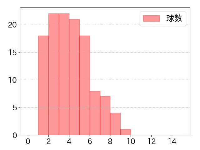 西川 史礁の球数分布(2025年9月)