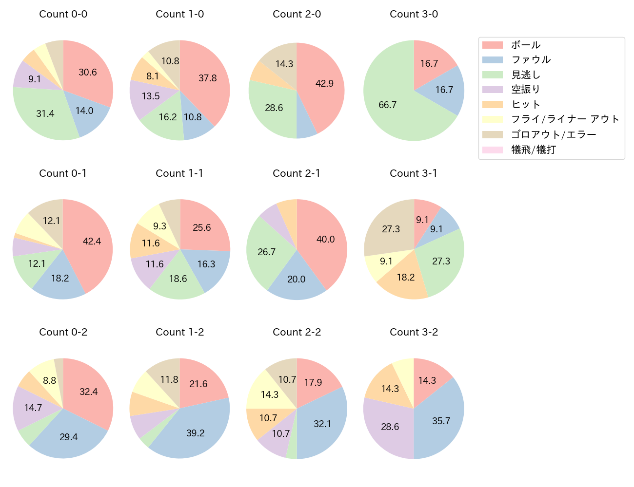 西川 史礁の球数分布(2025年9月)