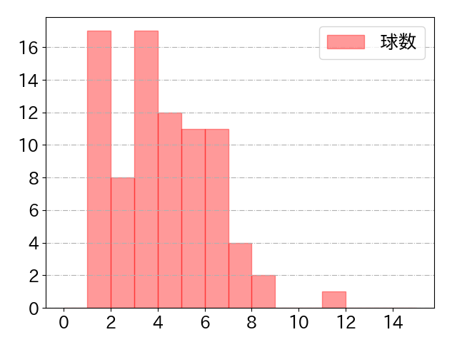 山本 大斗の球数分布(2025年9月)