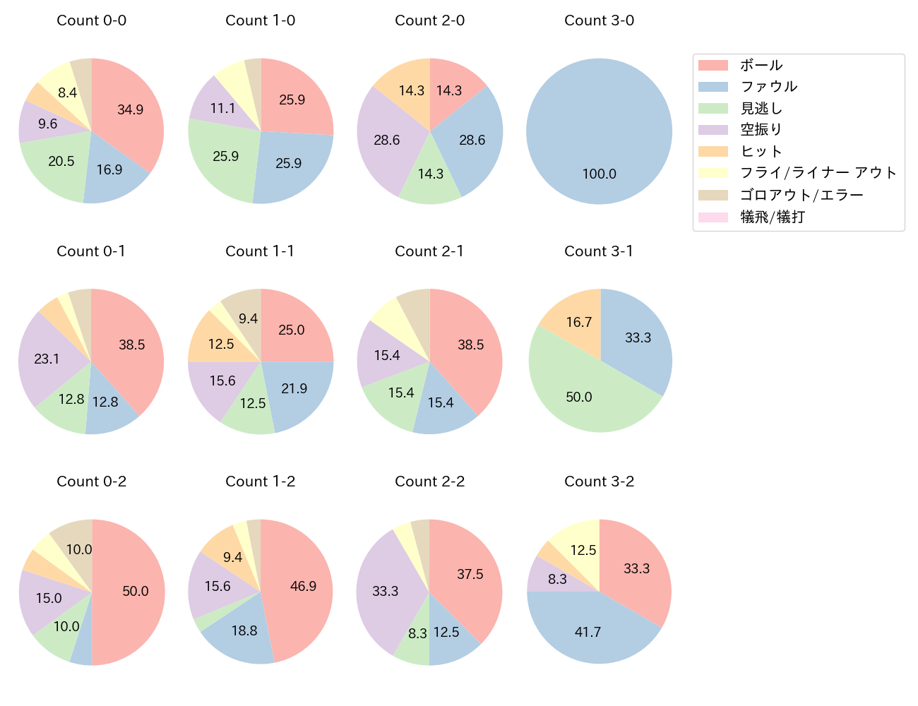 山本 大斗の球数分布(2025年9月)