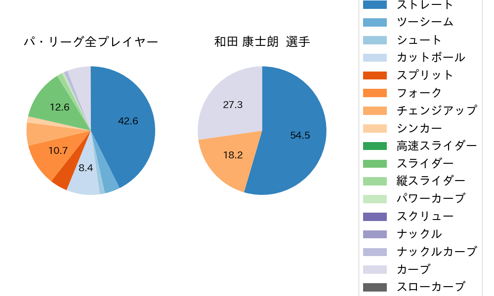 和田 康士朗の球種割合(2025年9月)