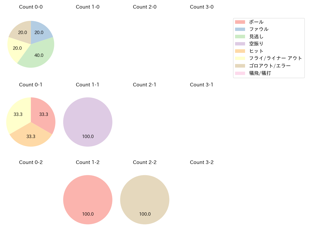 和田 康士朗の球数分布(2025年9月)
