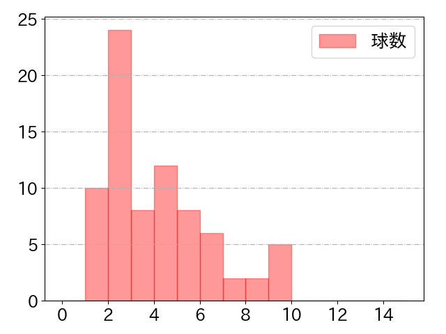 寺地 隆成の球数分布(2025年9月)