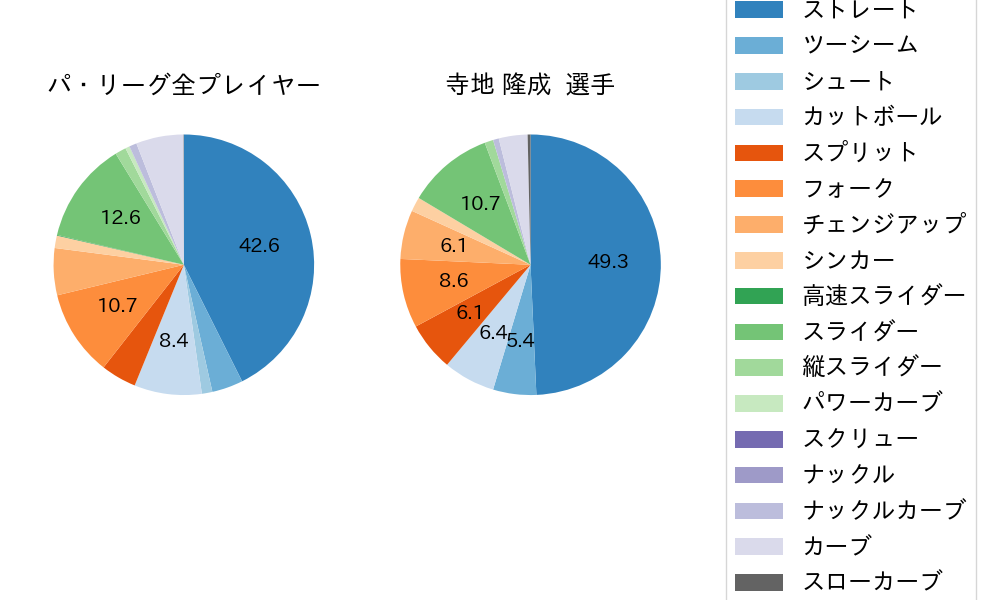 寺地 隆成の球種割合(2025年9月)