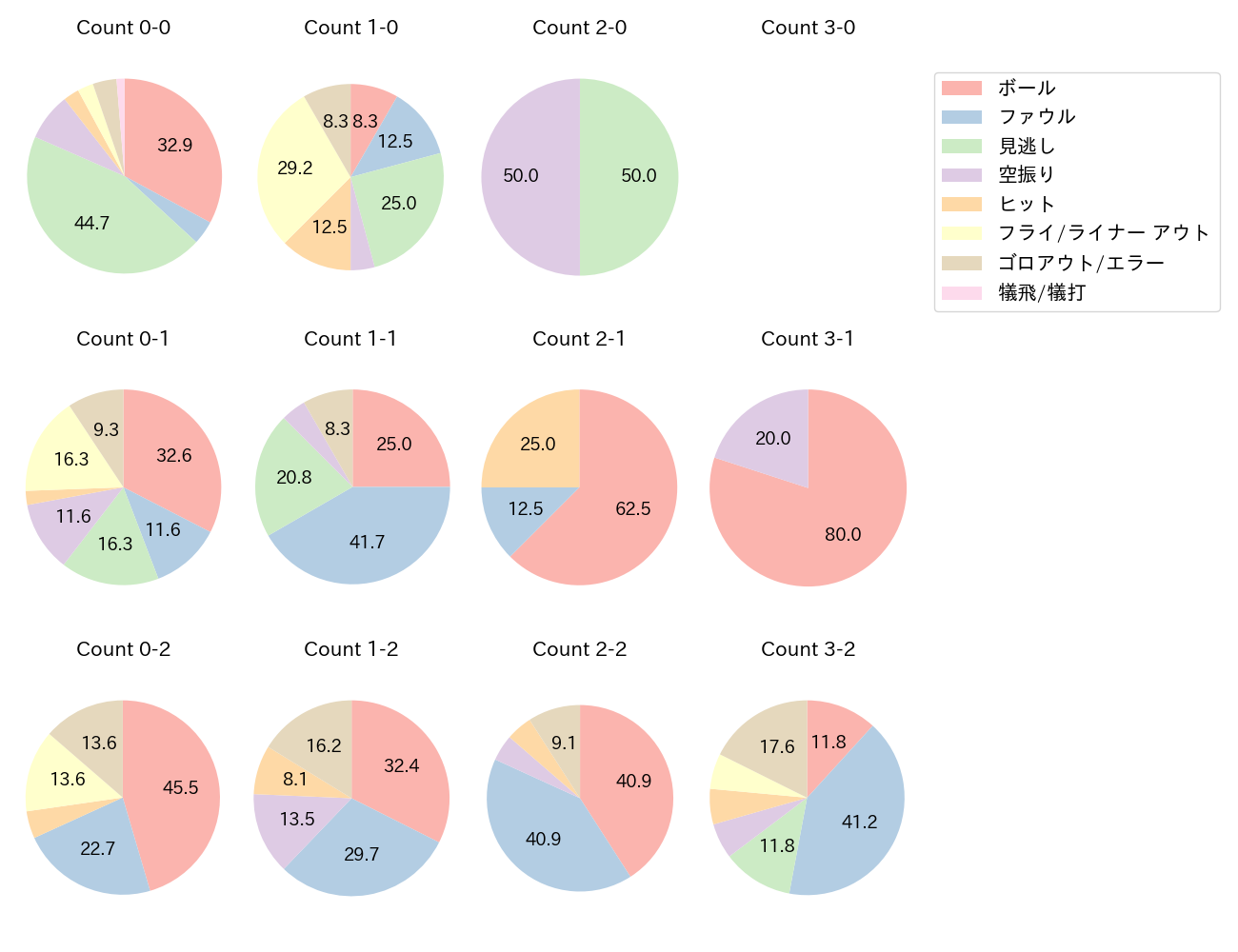 寺地 隆成の球数分布(2025年9月)