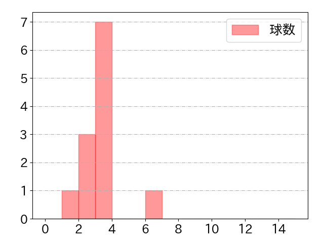 茶谷 健太の球数分布(2025年9月)