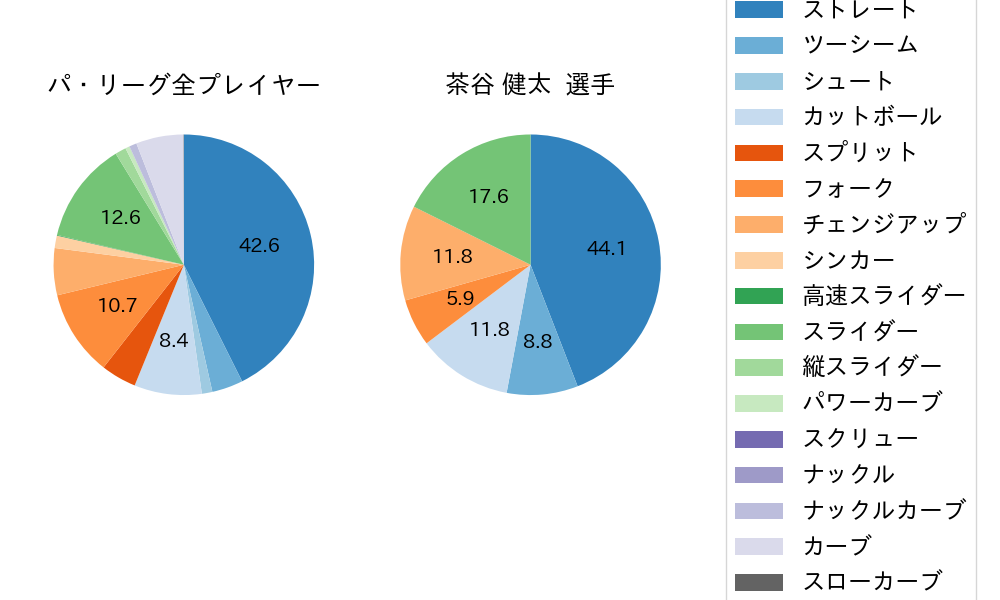 茶谷 健太の球種割合(2025年9月)
