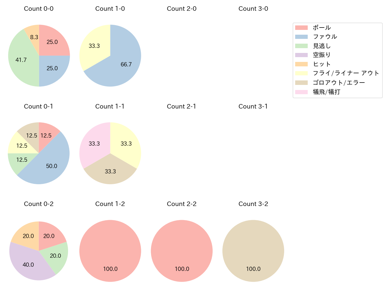 茶谷 健太の球数分布(2025年9月)