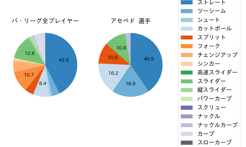 アセベドの球種割合(2025年9月)