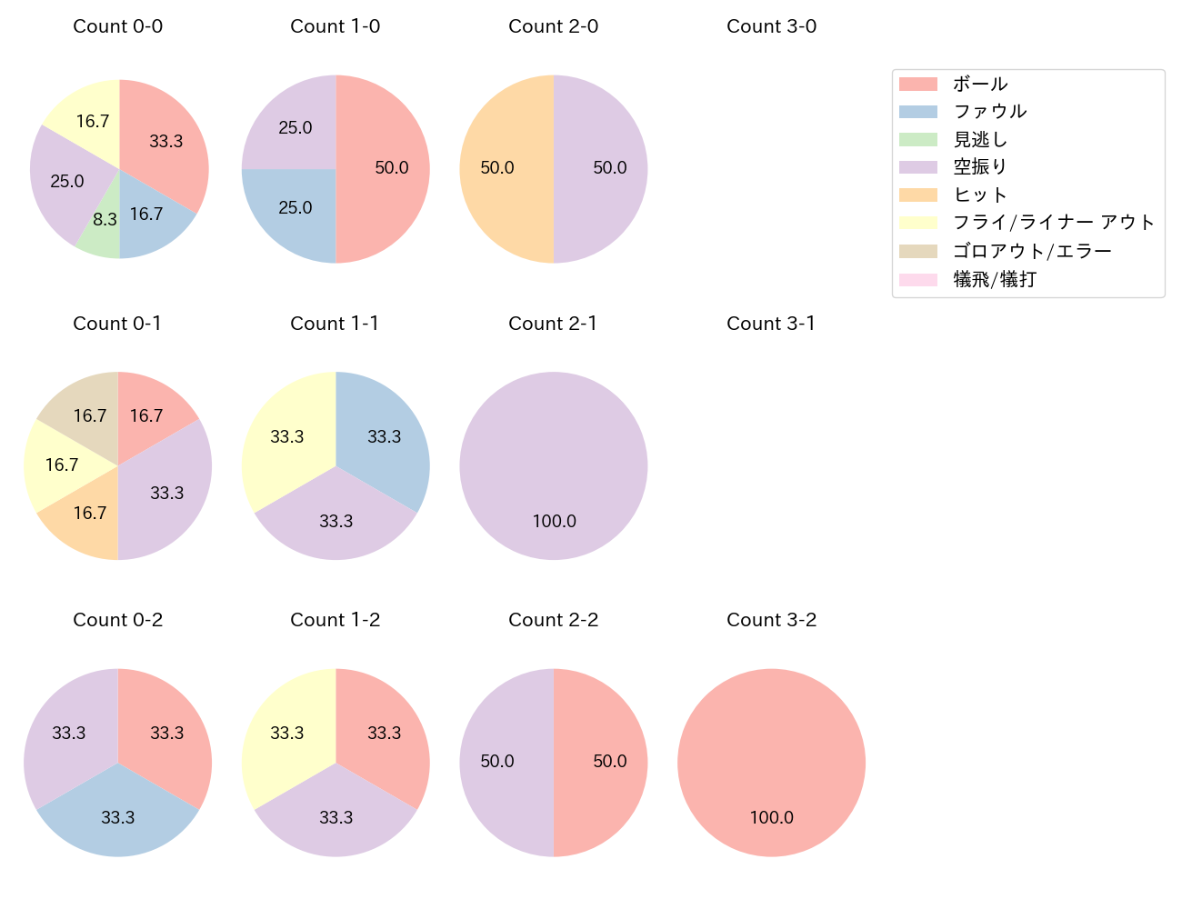 アセベドの球数分布(2025年9月)