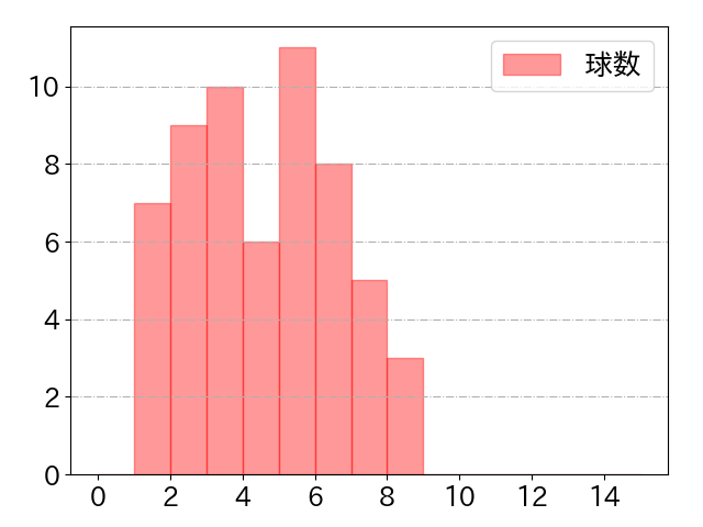 藤岡 裕大の球数分布(2025年9月)