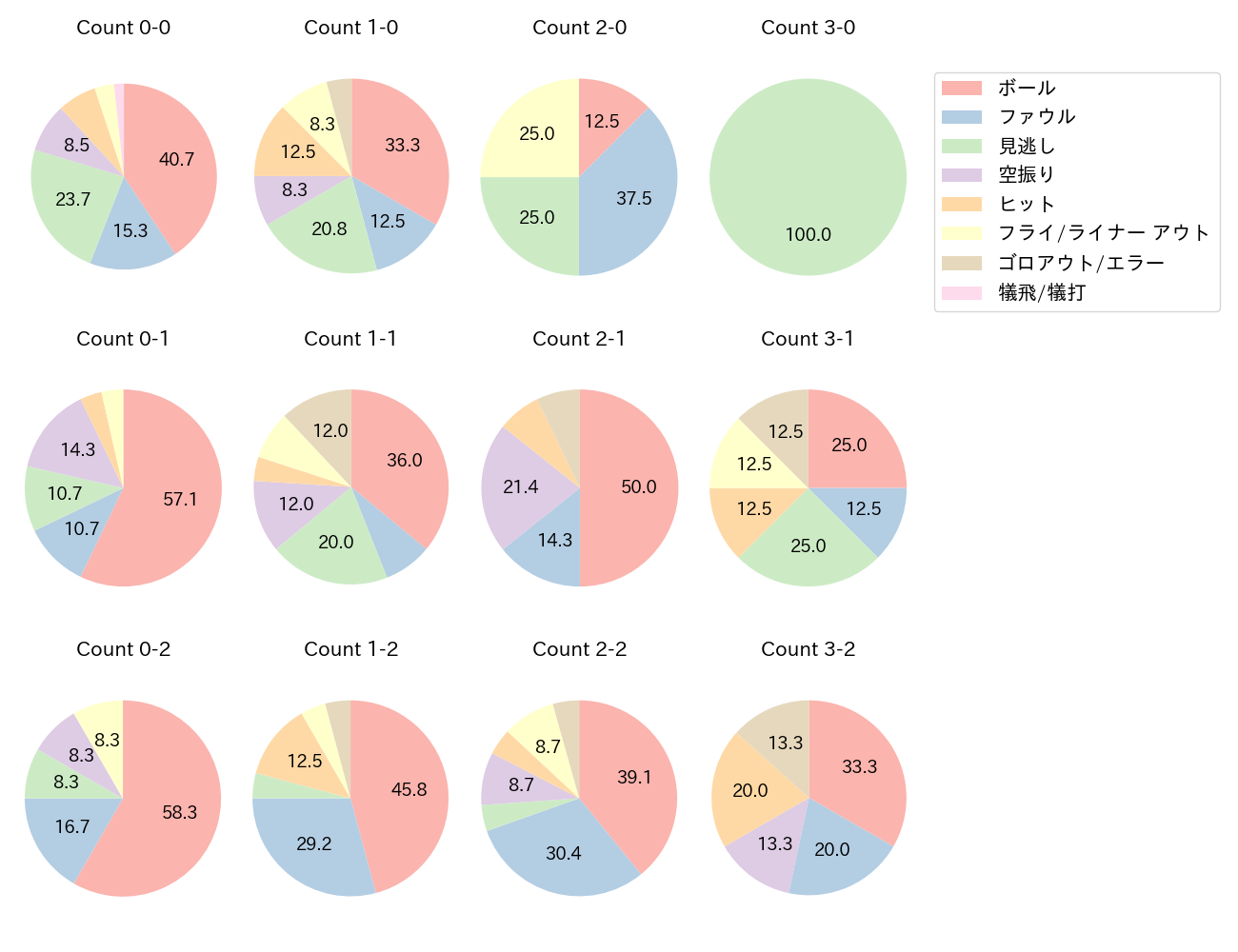藤岡 裕大の球数分布(2025年9月)